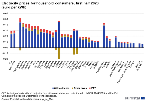 800px-electricity_prices_for_household_consumers_first_half_2023_23-10-2023.png