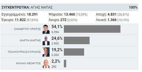 ΔΗΜΑΡΧΟΣ ΑΓΙΑΣ ΝΑΠΑΣ.jpg