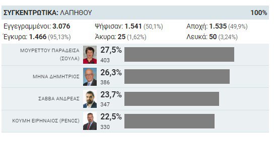 ΔΗΜΑΡΧΟΣ ΛΑΠΗΘΟΥ.jpg