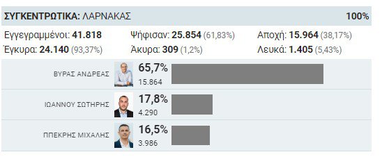 ΔΗΜΑΡΧΟΣ ΛΑΡΝΑΚΑΣ .jpg