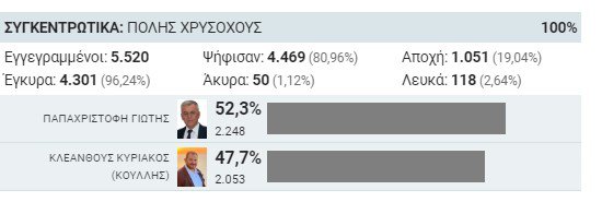 ΔΗΜΑΡΧΟΣ ΠΟΛΗΣ ΧΡΥΣΟΧΟΥΣ.jpg