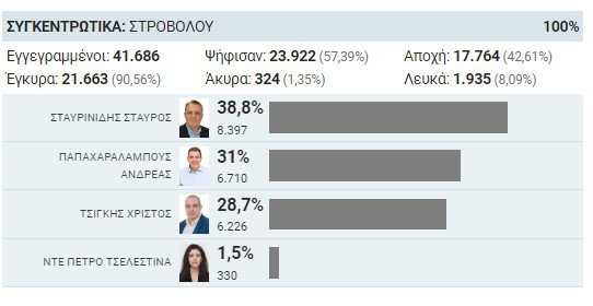 ΔΗΜΑΡΧΟΣ ΣΤΡΟΒΟΛΟΥ.jpg